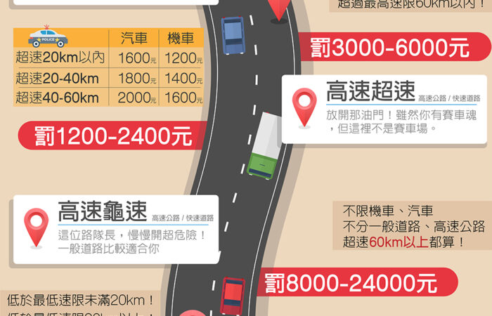 超速罰單罰多少？秒懂省道/高速公路罰款