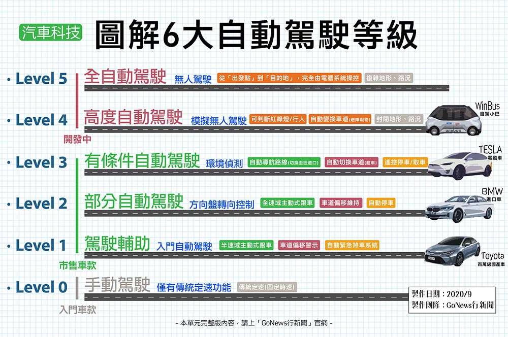 6大自動駕駛 資訊一覽表 拷貝 https://gonews.com.tw/wp-content/uploads/2020/09/6大自動駕駛_封面-拷貝.jpg