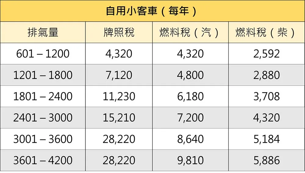 汽車稅費表 拷貝 https://gonews.com.tw/wp-content/uploads/2020/12/渦輪引擎_封面.jpg