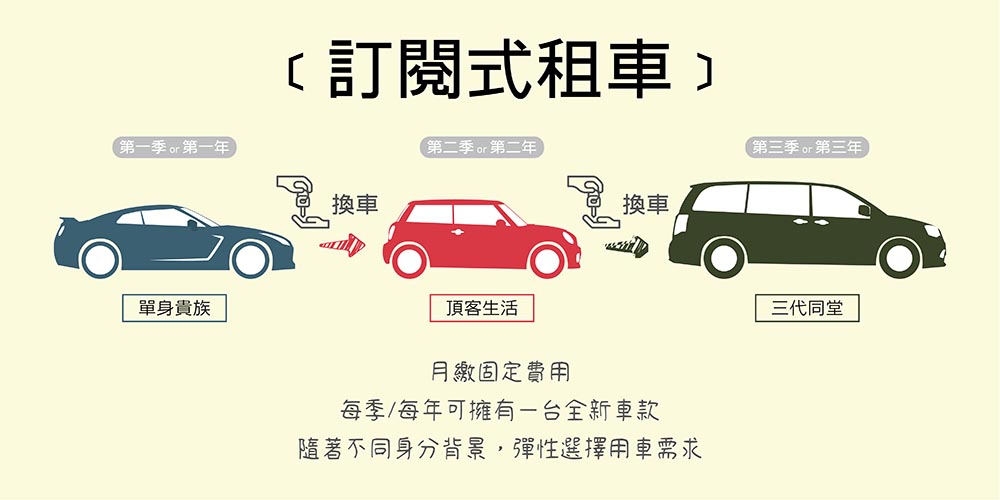 買車更彈性 訂閱式租車 讓你換車超easy Gonews行新聞