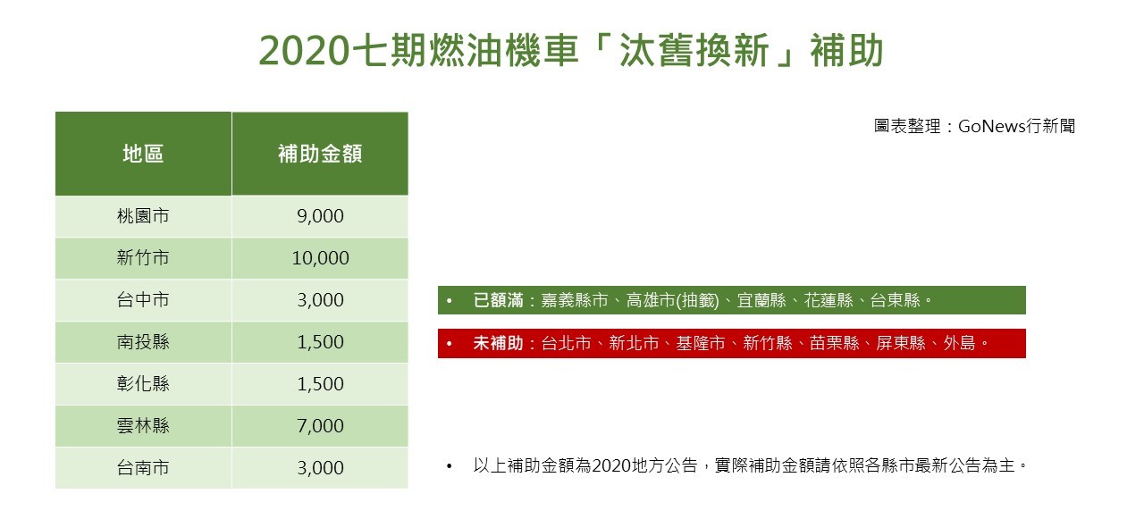 機車換車補助攻略 Abs Cbs年底將到期 年換車最划算 Gonews行新聞