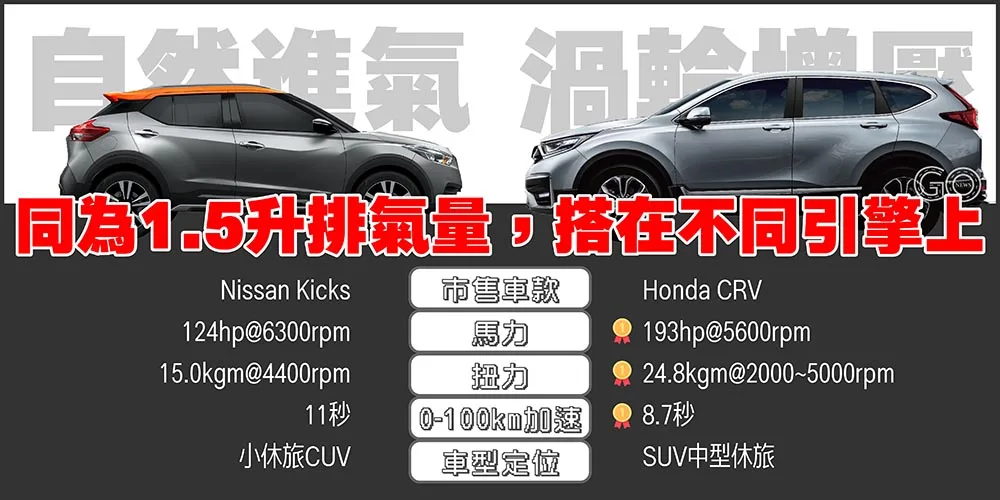 1.5升排氣量 自然進氣渦輪增壓 拷貝 https://gonews.com.tw/wp-content/uploads/2020/12/渦輪引擎_封面.jpg
