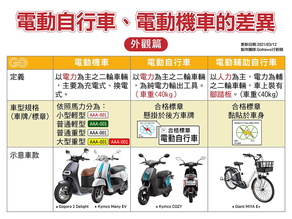 電動自行車 電動機車怎麼分 上路前需要注意什麼 法規 考照 掛牌 Gonews行新聞