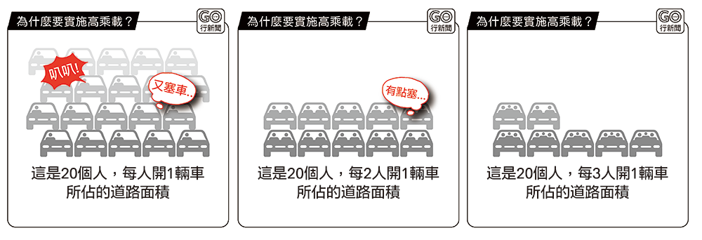 為何要實施高乘載管制 高乘載對象 路段資訊懶人包 持有孕婦證明可不受限 Gonews行新聞