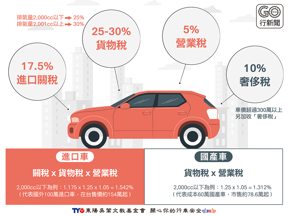 認識台灣車價及稅制 台灣進口車價貴在哪 這些稅合理嗎 Gonews行新聞