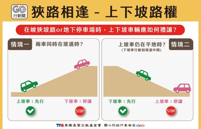 上下坡路權 1170 https://gonews.com.tw/wp-content/uploads/2022/03/上下坡路權_1170.jpg