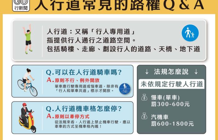 人行道路權QA 1170 https://gonews.com.tw/wp-content/uploads/2022/03/人行道路權QA_1170.jpg