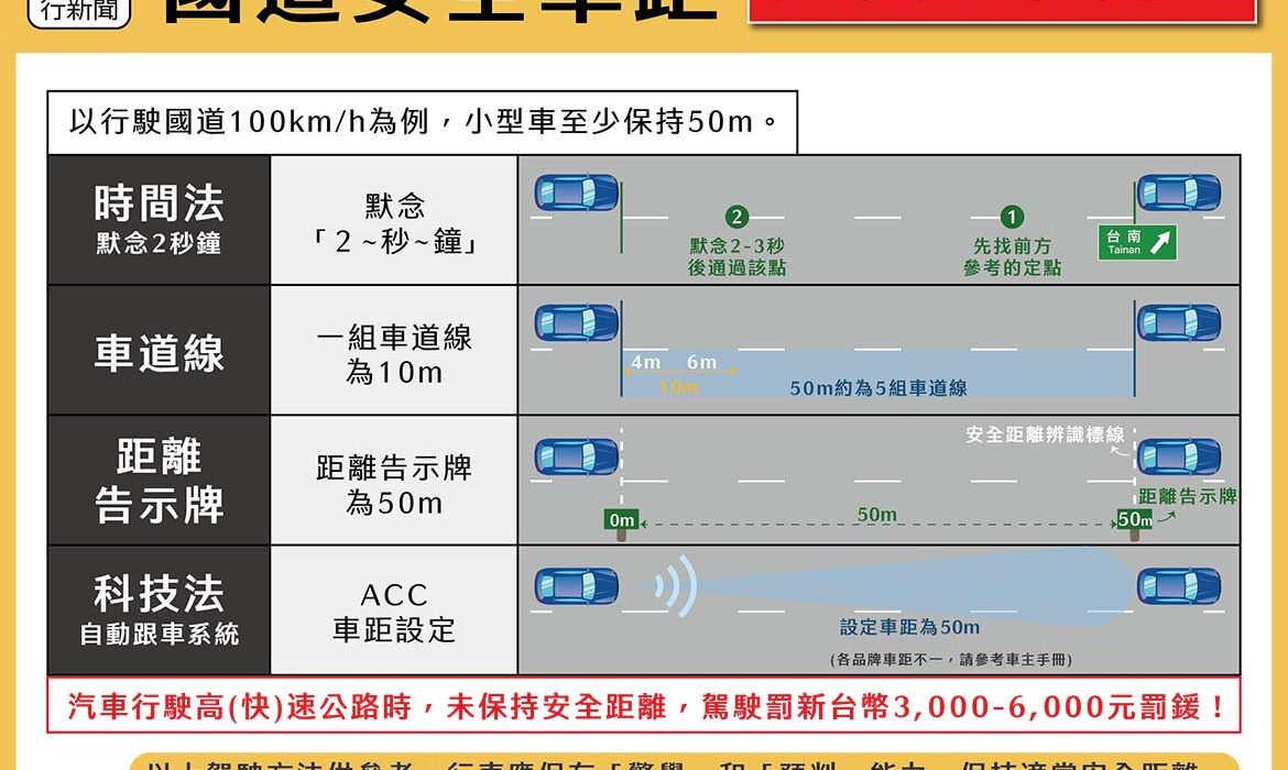 國道安全車距 https://gonews.com.tw/wp-content/uploads/2022/03/國道安全車距-optimized.jpg