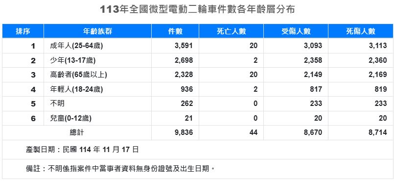 113nian 113nian 1 https://gonews.com.tw/wp-content/uploads/2025/11/weidianche-1127-new--gonews-fuben-weidianche-1127-new--gonews-fuben-1.png