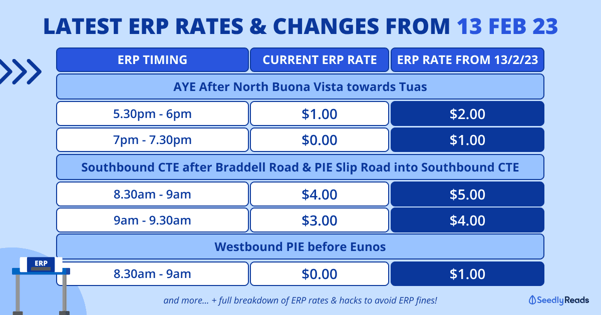 Latest ERP Timing Rates Guide Feb 2022 ERP Rate Increases Fines https://gonews.com.tw/wp-content/uploads/2023/03/你聽過塞車費制度嗎_gonews.jpg