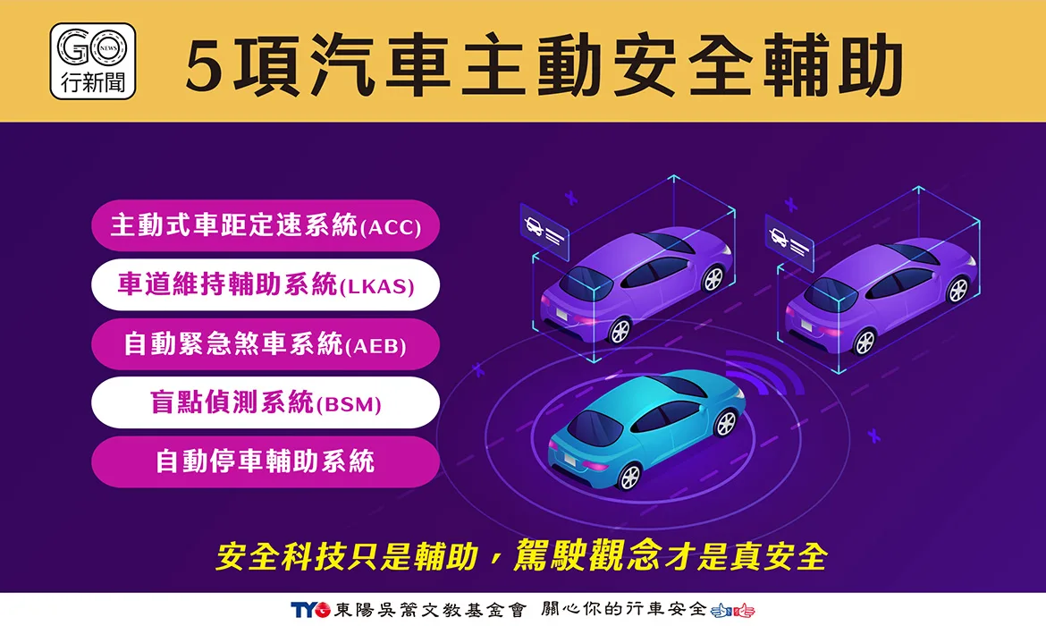 盤點5項汽車主動安全輔助系統,買車前必看的汽車科技篇! 5項汽車主動式安全輔助 gonews https://gonews.com.tw/wp-content/uploads/2023/04/5項汽車主動式安全輔助_gonews.jpg