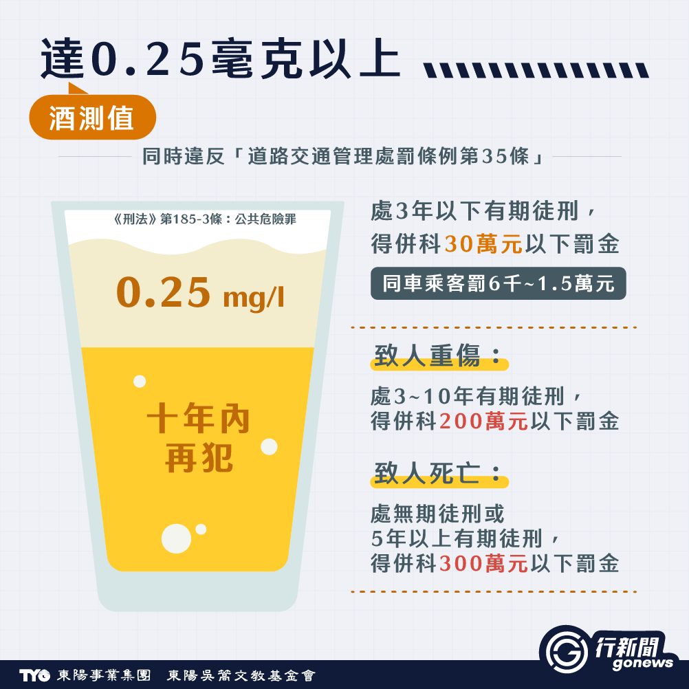 喝一杯也不行! 2025年最新酒駕罰則總整理,除了罰鍰,還有刑責公共危險罪 Drink driving penalties new Drink driving penalties 2 https://gonews.com.tw/wp-content/uploads/2025/04/Drink-driving-penalties_Gonews-1-1.png