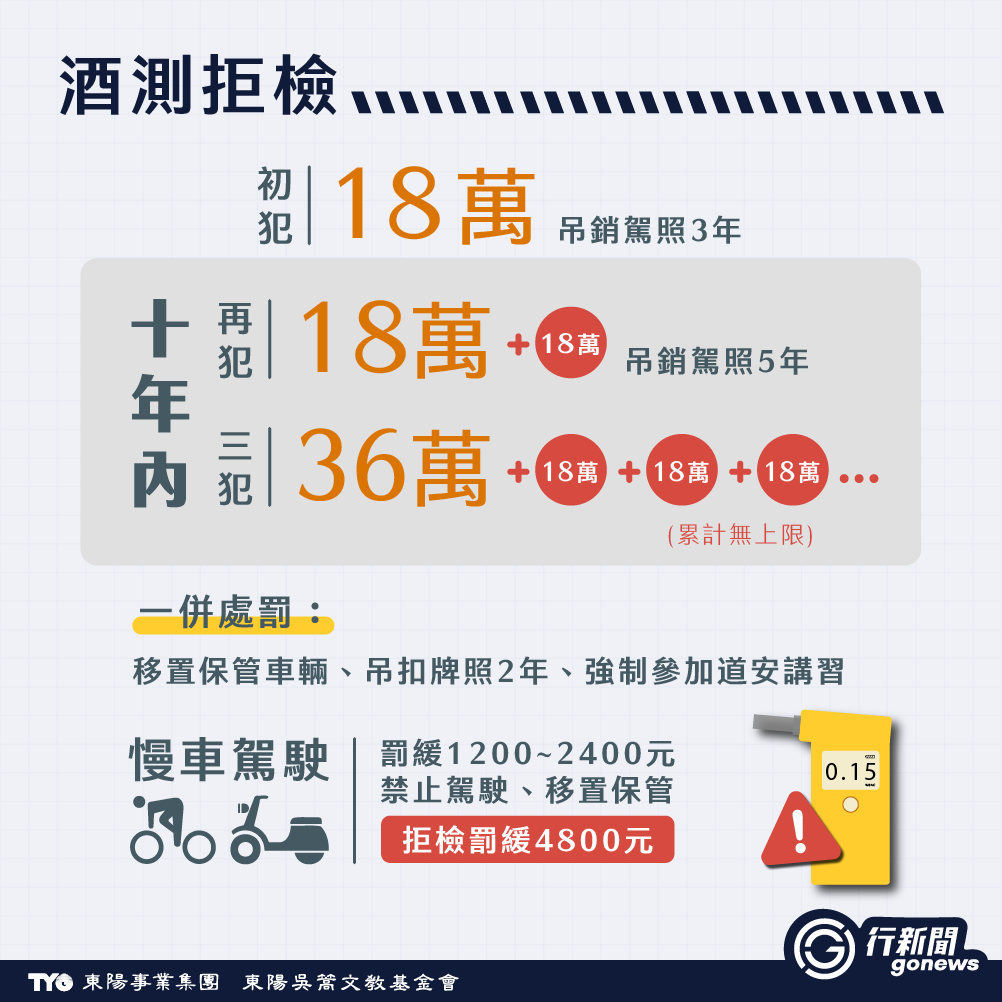 喝一杯也不行! 2025年最新酒駕罰則總整理,除了罰鍰,還有刑責公共危險罪 Drink driving penalties new Drink driving penalties 3 https://gonews.com.tw/wp-content/uploads/2025/04/Drink-driving-penalties_Gonews-1-1.png