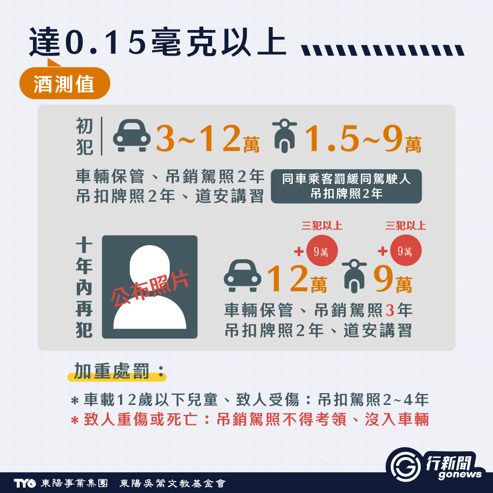 喝一杯也不行! 2025年最新酒駕罰則總整理,除了罰鍰,還有刑責公共危險罪 Drink driving penalties new Drink driving penalties IG https://gonews.com.tw/wp-content/uploads/2025/04/Drink-driving-penalties_Gonews-1-1.png