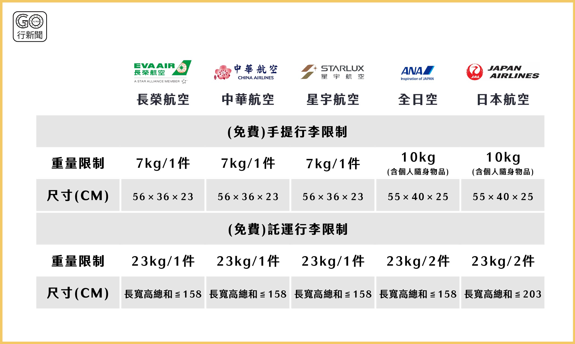 各家航空行李規定 傳統全服務航空 Gonews https://gonews.com.tw/wp-content/uploads/2023/09/各家航空行李規定__Gonews.jpg