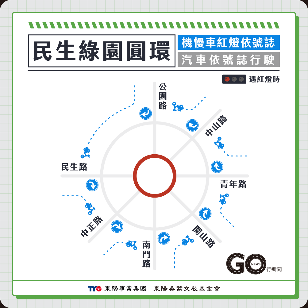 台南圓環規定已改變,進圓環要打燈?紅燈不可右轉? 台南 民生綠園圓環2025 https://gonews.com.tw/wp-content/uploads/2023/11/a-roundabout_tainan.png