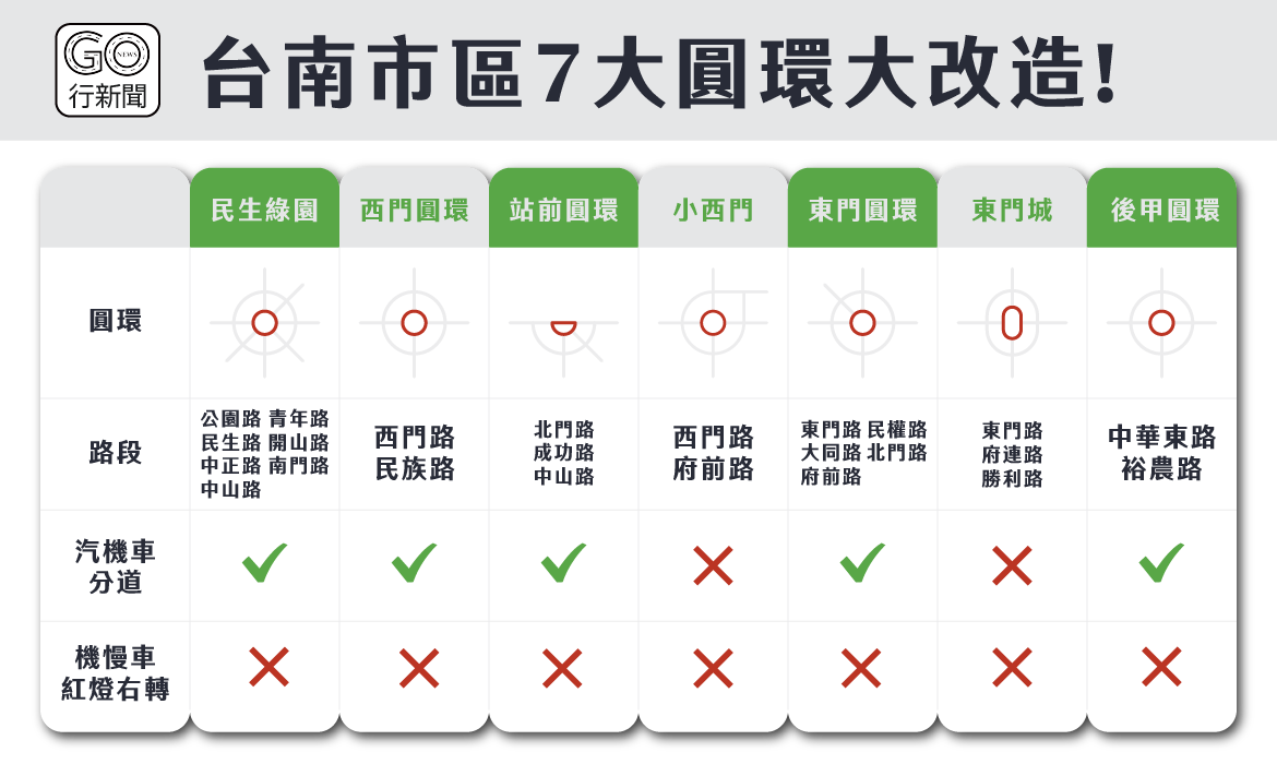 台南圓環規定已改變,進圓環要打燈?紅燈不可右轉? 台南市區7大圓環比較圖 https://gonews.com.tw/wp-content/uploads/2023/11/a-roundabout_tainan.png