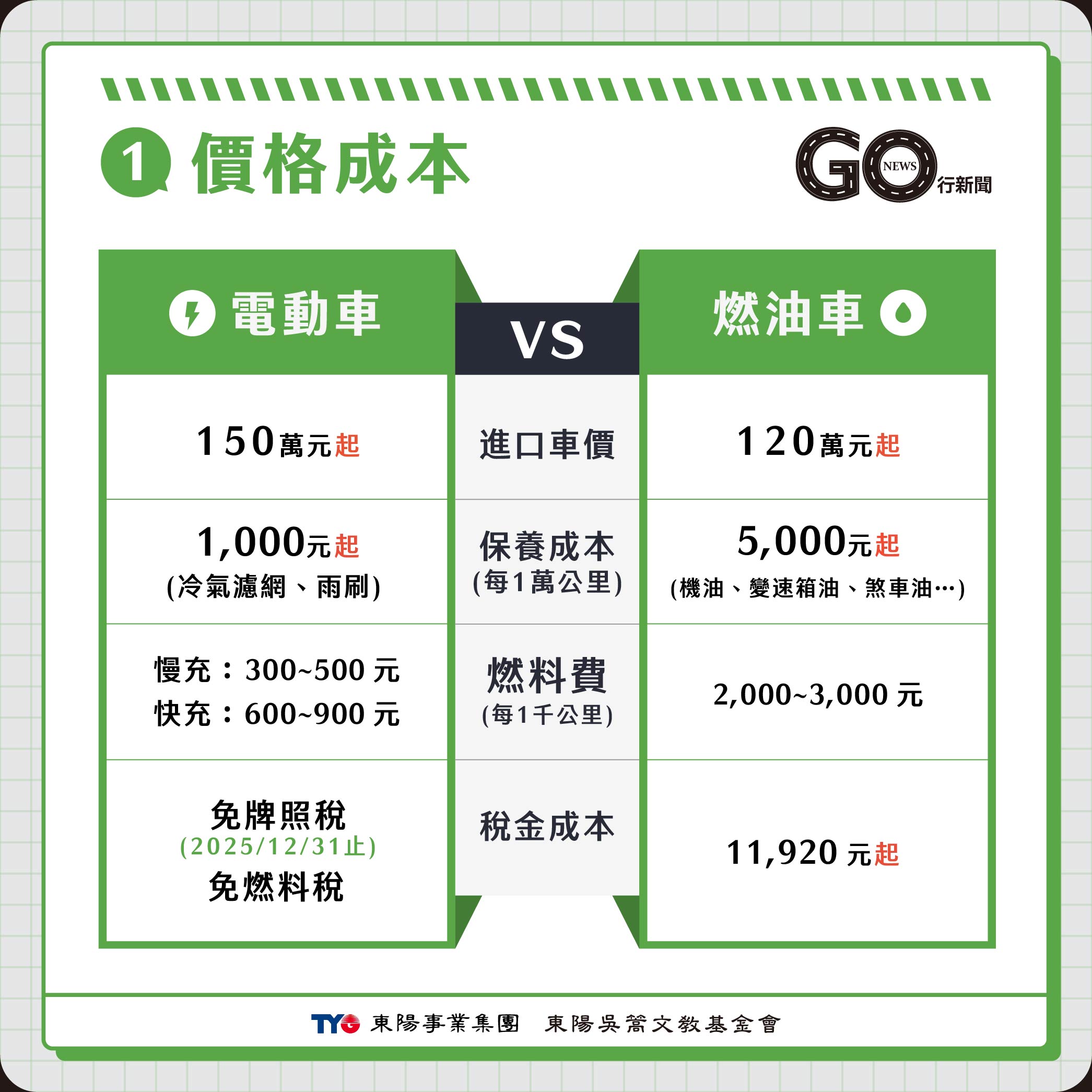 電動車vs燃油車 1 https://gonews.com.tw/wp-content/uploads/2023/11/電動車vs燃油車__Gonews-optimized.jpg