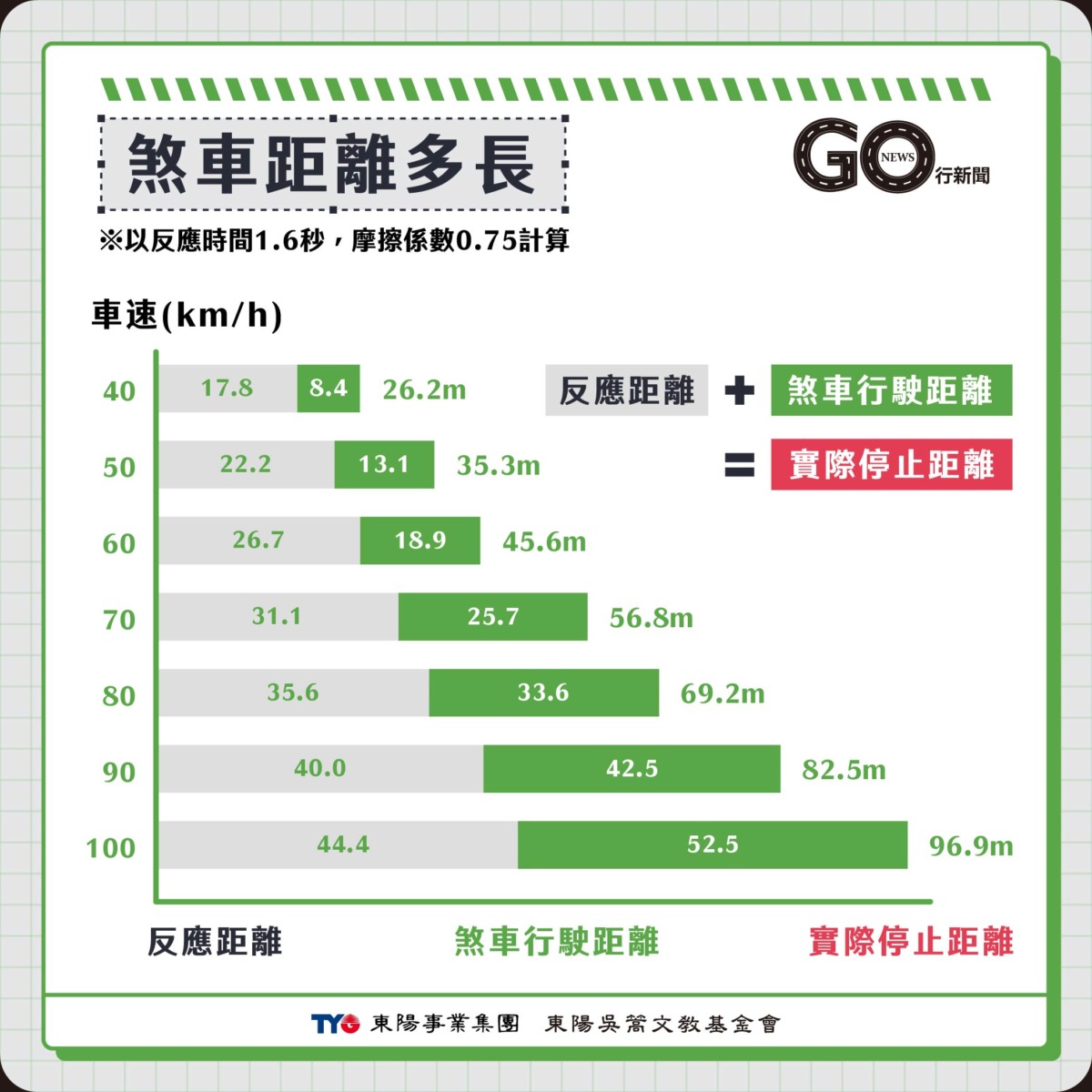 braking distance https://gonews.com.tw/wp-content/uploads/2023/12/煞車距離__Gonews.jpg