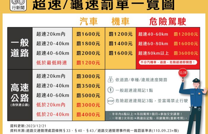 超速龜速罰單一覽圖 1221 1 https://gonews.com.tw/wp-content/uploads/2023/12/超速龜速罰單一覽圖_1221-1.jpg