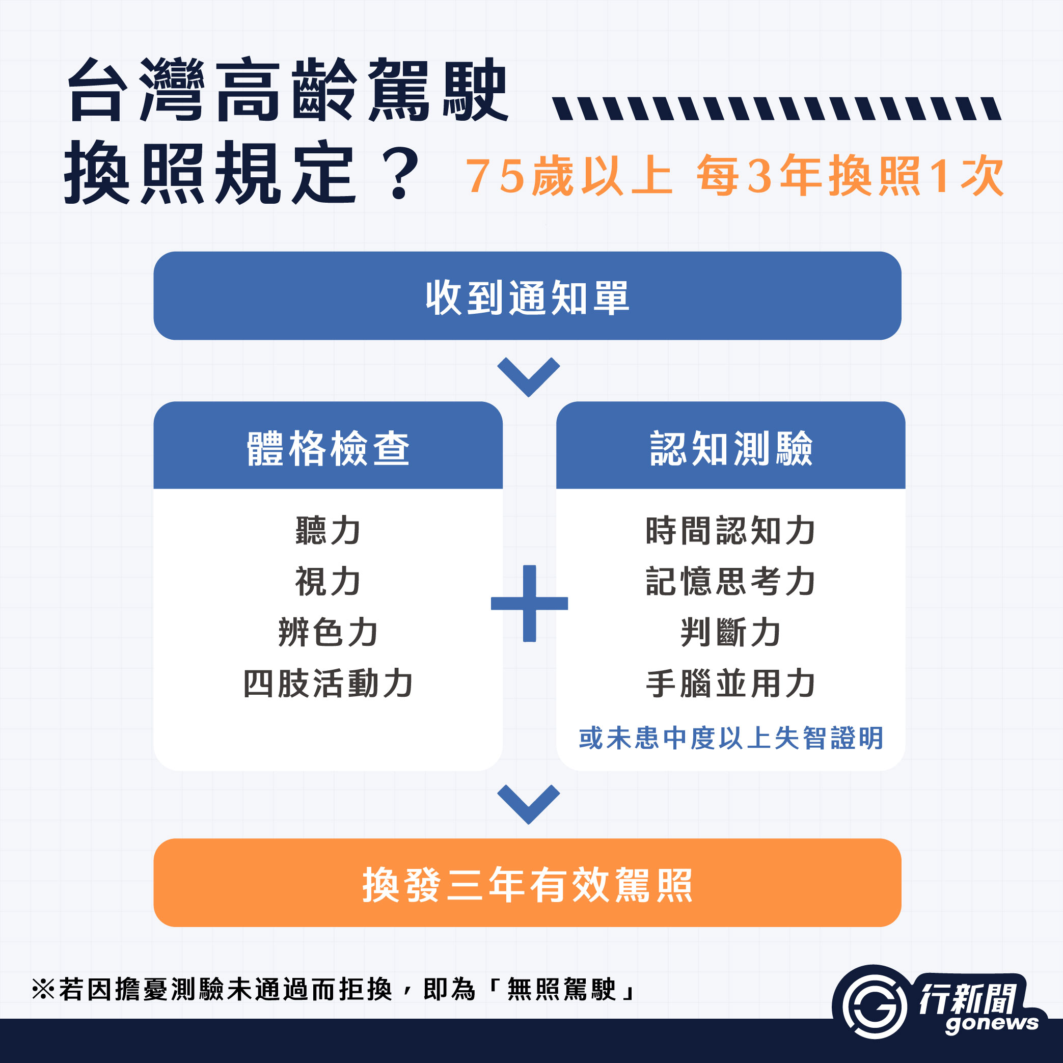 高齡駕駛 IG 複本 6 https://gonews.com.tw/wp-content/uploads/2024/07/高齡駕駛__Gonews-複本-optimized.jpg