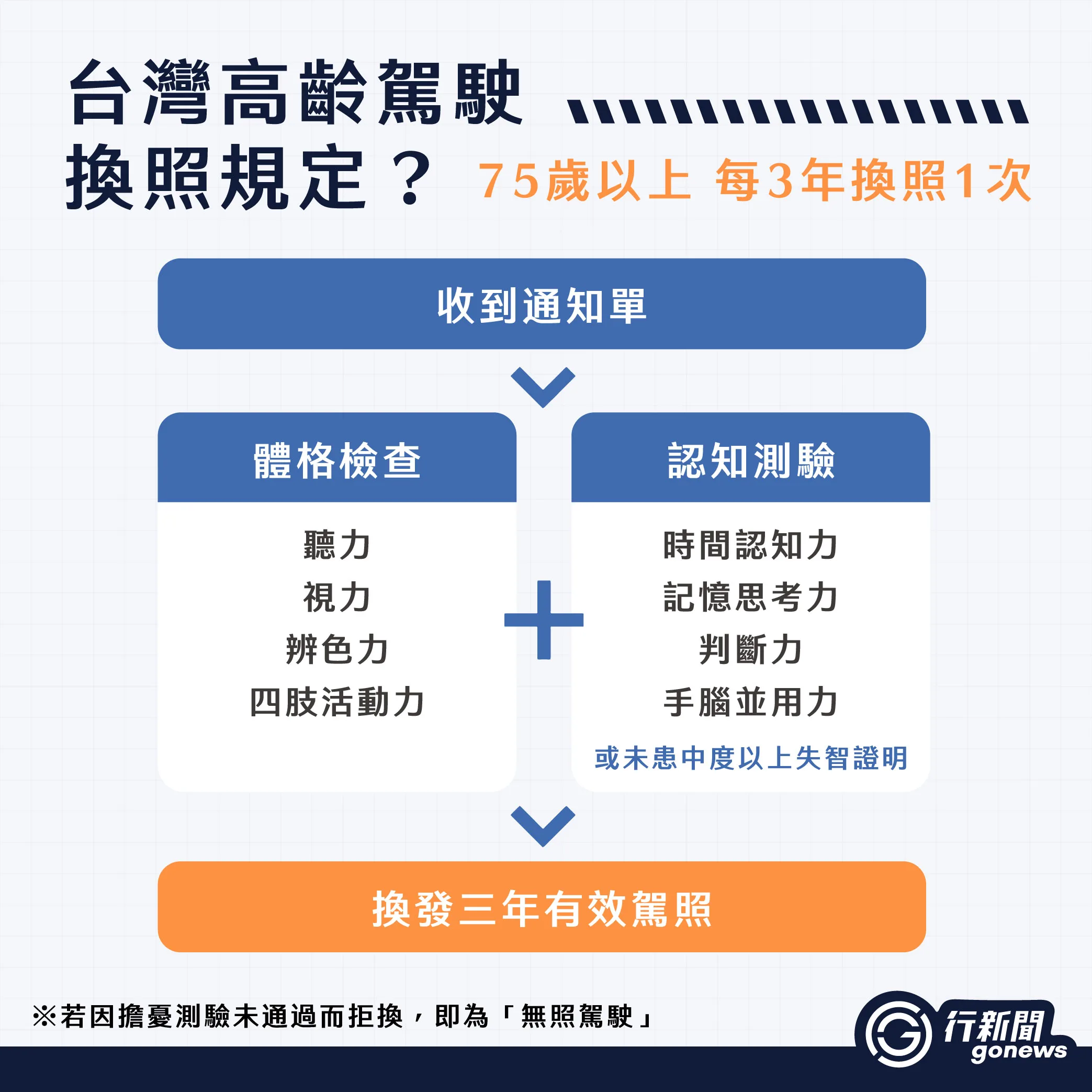 高齡駕駛適合上路嗎?高齡是幾歲?來看各國的駕照規定吧! 高齡駕駛 IG 複本 6 https://gonews.com.tw/wp-content/uploads/2024/07/OlderDrivers.jpg