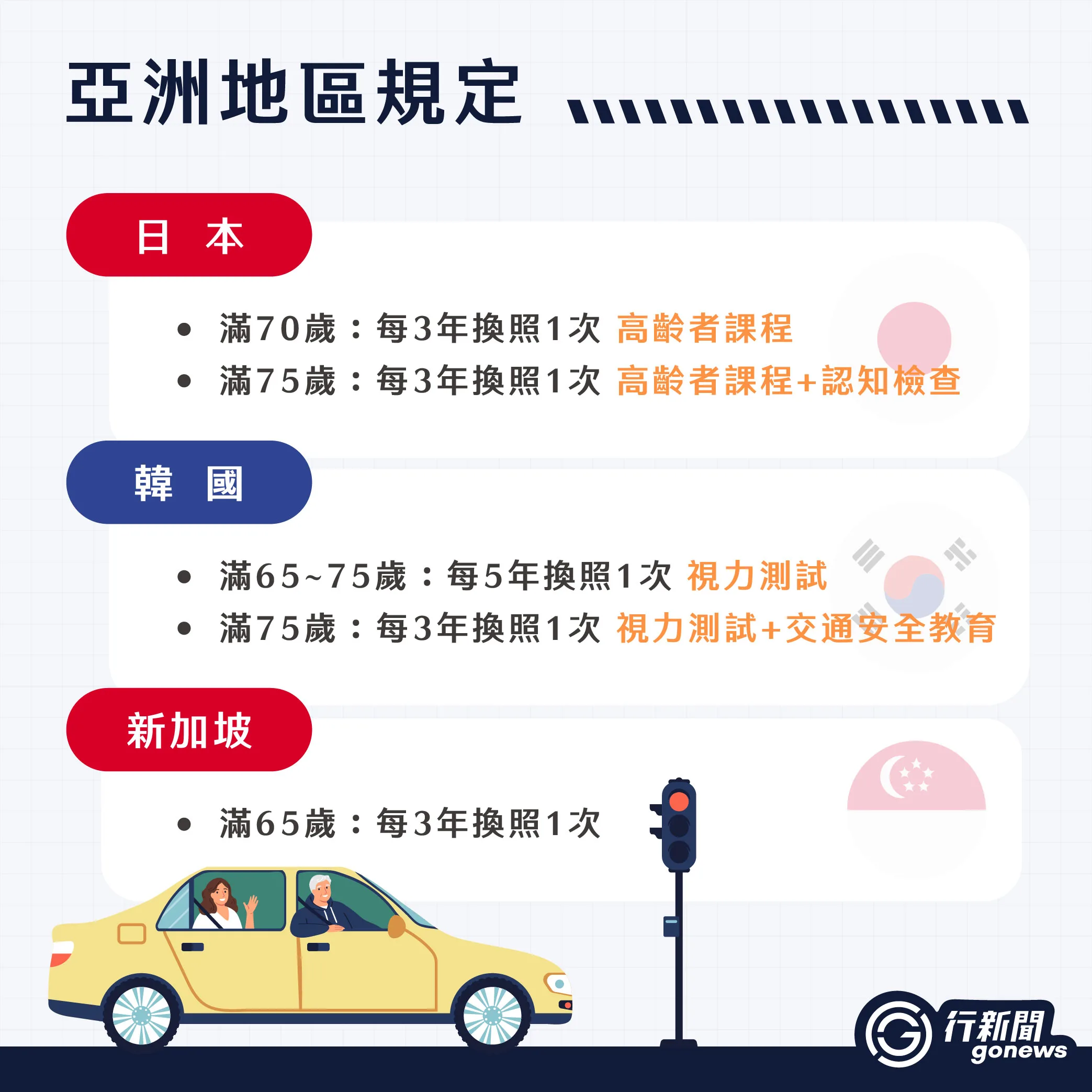高齡駕駛適合上路嗎?高齡是幾歲?來看各國的駕照規定吧! 高齡駕駛 IG 複本 7 https://gonews.com.tw/wp-content/uploads/2024/07/OlderDrivers.jpg