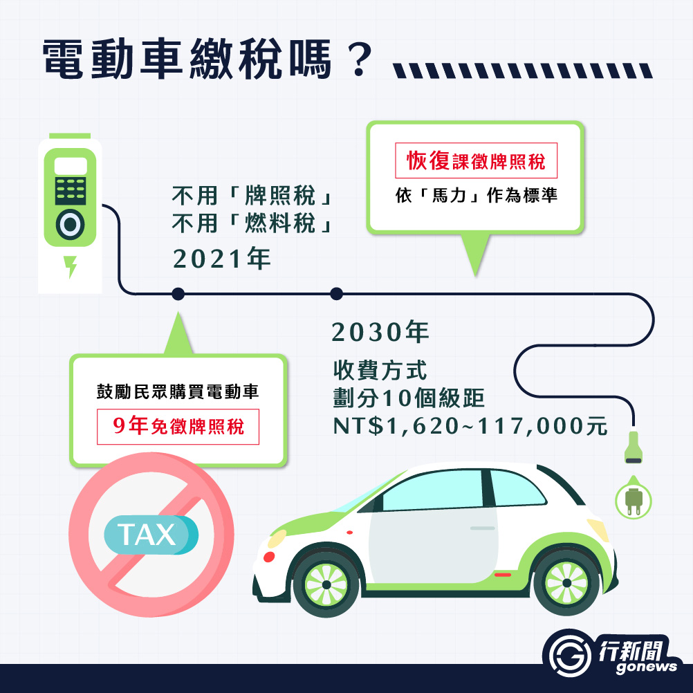 電動車馬力稅即將開徵? 2大電車稅制現況!牌照稅、燃料稅? https://gonews.com.tw/wp-content/uploads/2024/11/EVTAX__Gonews_.jpg