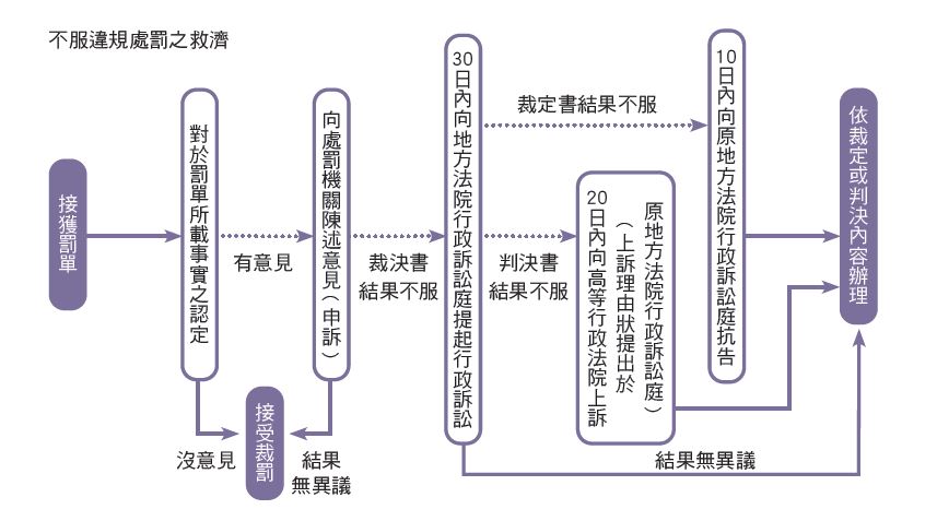 收到交通罰單怎麼辦? 一次看懂罰單查詢、繳納、申訴流程! fadanjiuji https://gonews.com.tw/wp-content/uploads/2024/11/FINE__Gonews_.jpg