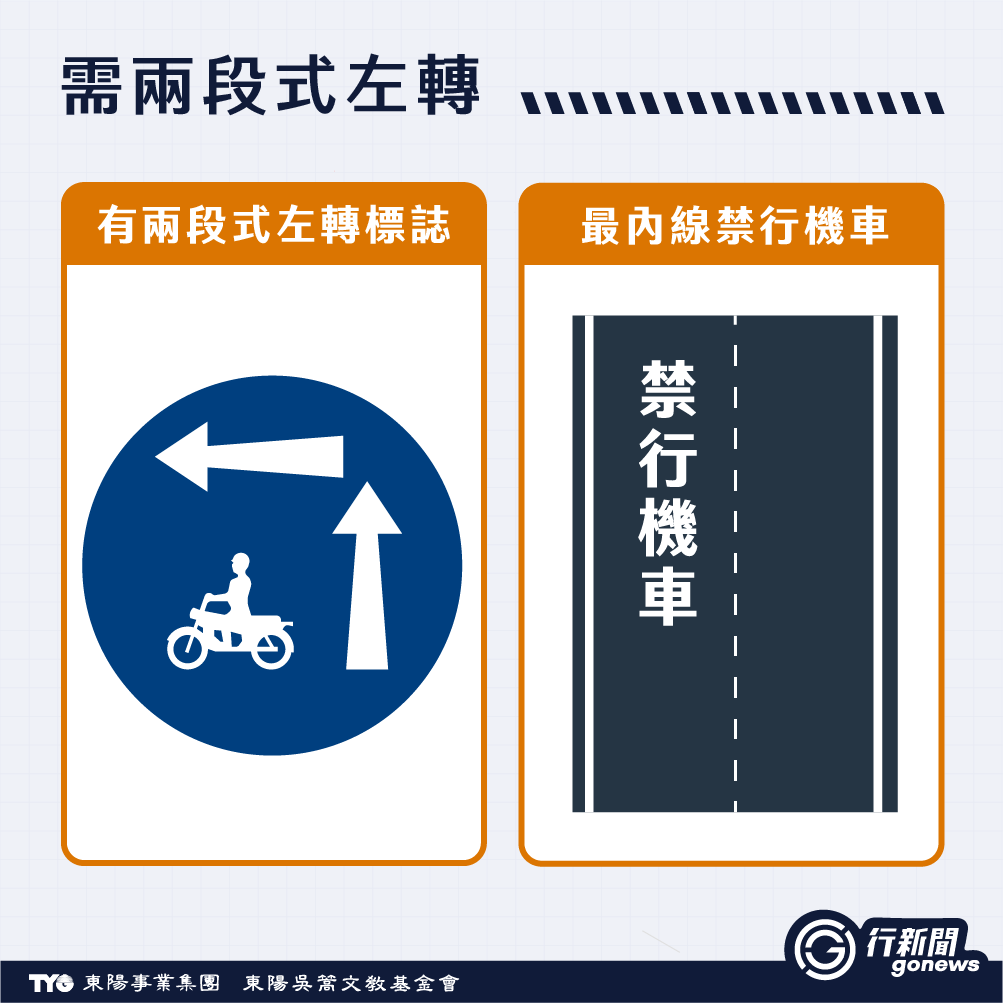 要兩段式待轉?待轉區該不該打方向燈?這篇教你一眼辨識騎車左轉規定 Motorcycle turns left 1 https://gonews.com.tw/wp-content/uploads/2025/05/Motorcycle-turns-left_Gonews-.png
