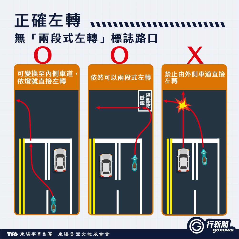 要兩段式待轉?待轉區該不該打方向燈?這篇教你一眼辨識騎車左轉規定 Motorcycle turns left 2 https://gonews.com.tw/wp-content/uploads/2025/05/Motorcycle-turns-left_Gonews-.png
