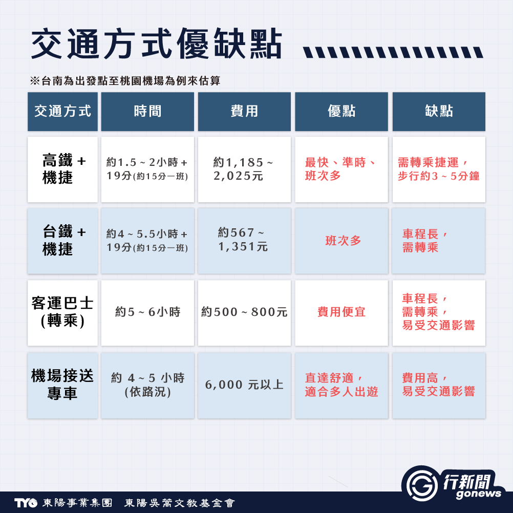 台南人出國第一站-桃園機場怎麼到? How to get to the airport 1 How to get to the airport 1 https://gonews.com.tw/wp-content/uploads/2025/08/How-to-get-to-the-airport_Gonews-.png