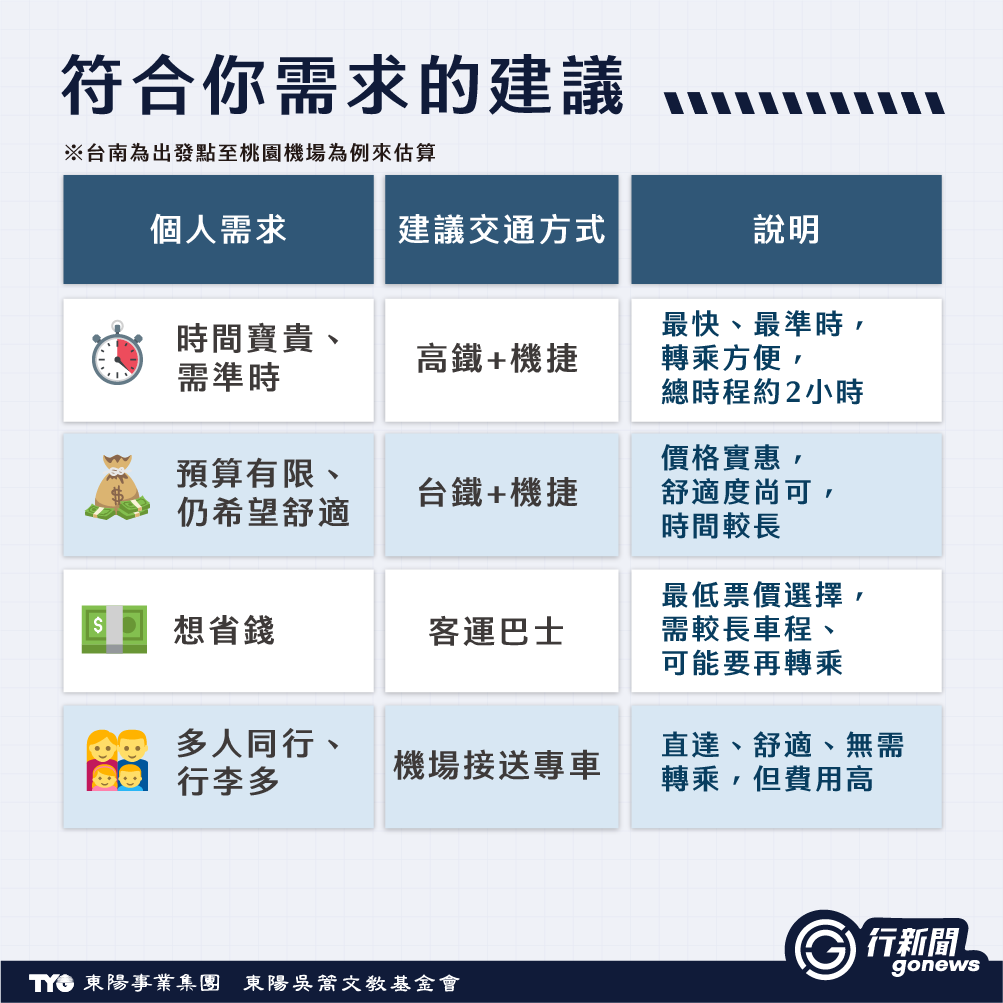 台南人出國第一站-桃園機場怎麼到? How to get to the airport 2 https://gonews.com.tw/wp-content/uploads/2025/08/How-to-get-to-the-airport_Gonews-.png