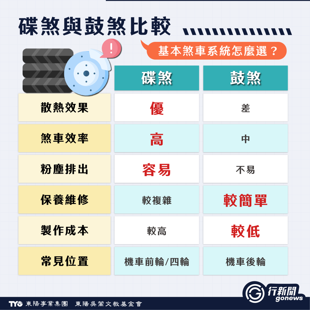 煞車系統 1 https://gonews.com.tw/wp-content/uploads/2026/04/shachexitongnew-gonews-.jpg