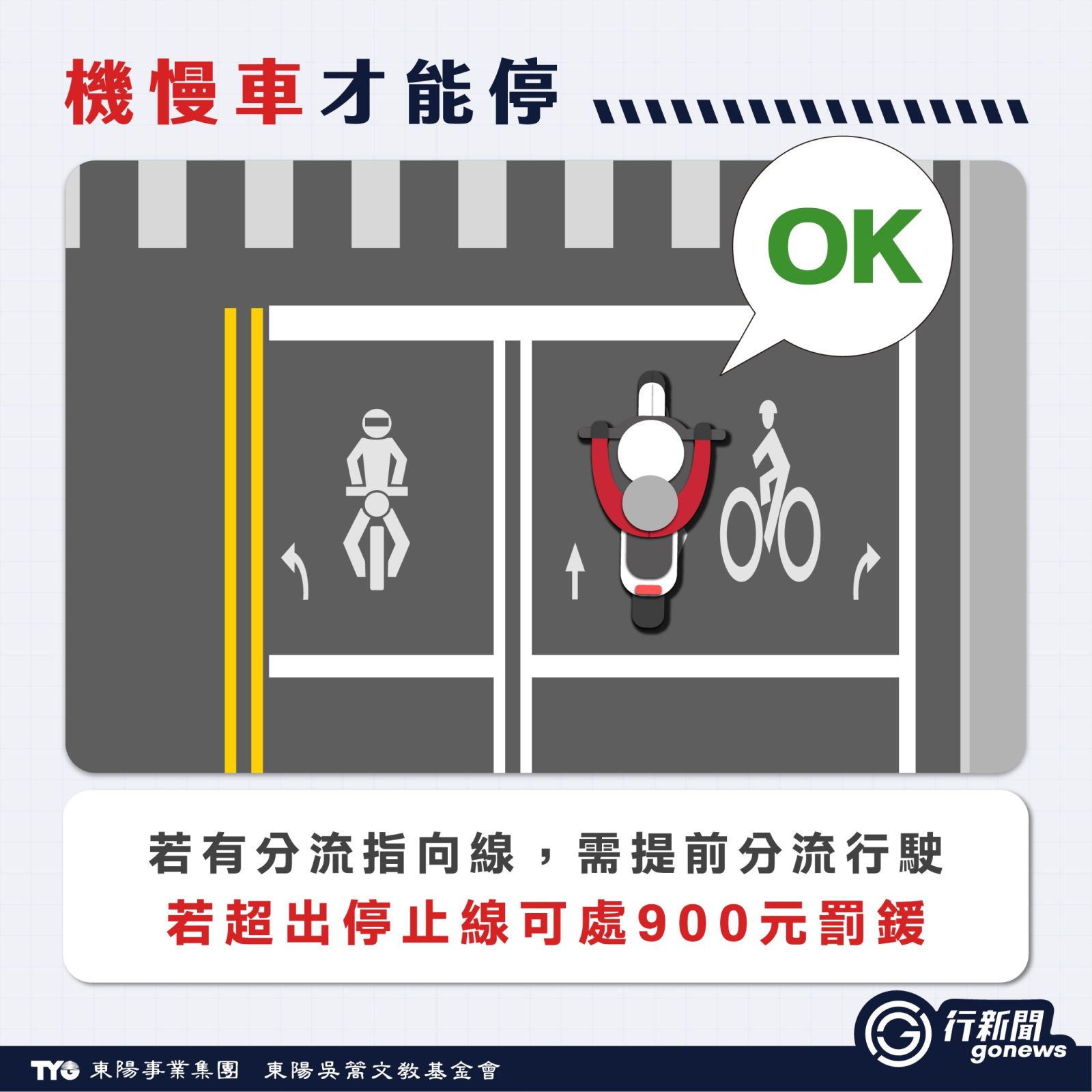 機車停等區用意、規定與誤闖罰則一次懂,汽車誤闖機車停等區怎辦? jichetingdengqu1217 1 https://gonews.com.tw/wp-content/uploads/2025/12/jichetingdengqu1217-gonews-.jpg