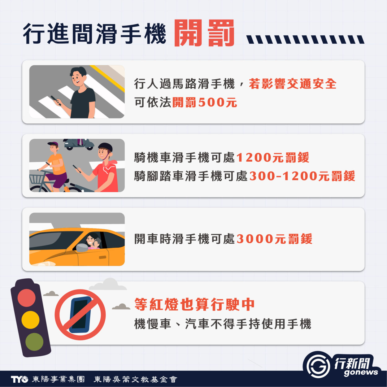 【短影音告訴你】停紅燈滑手機小心荷包大失血!行人、駕駛罰則一次看 ditouzu 2026jiche1200 2 https://gonews.com.tw/wp-content/uploads/2025/08/phone-0716__Gonews.png