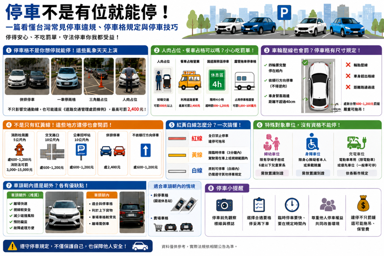 汽車停車不是有位就能停!一篇看懂台灣常見停車違規、停車格迷思與停車技巧懶人包 chatgpt image 2026nian5yue18ri xiawu04 34 30 https://gonews.com.tw/wp-content/uploads/2026/05/parking---gonews.jpg